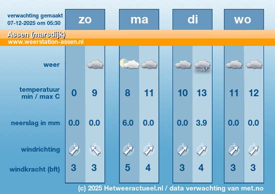 Meerdaagse Assen (marsdijk)