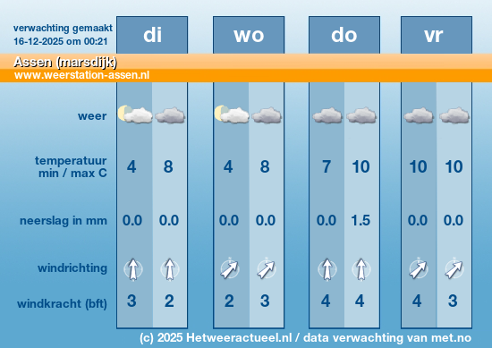 Meerdaagse Assen (marsdijk)