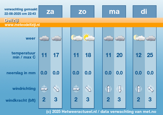 Meerdaagse Delfzijl