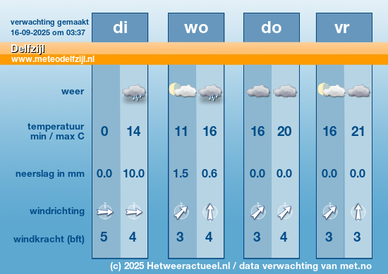 Meerdaagse Delfzijl