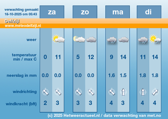 Meerdaagse Delfzijl