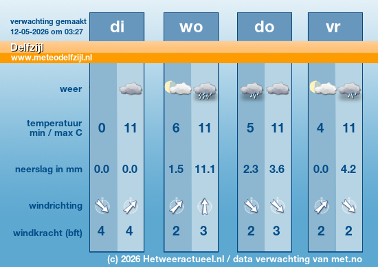 Meerdaagse Delfzijl