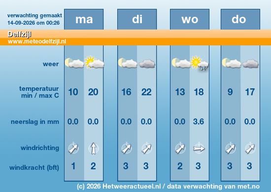 Meerdaagse Delfzijl