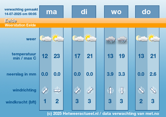 Meerdaagse Eelde