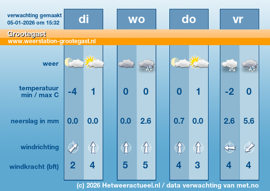 Meerdaagse Grootegast