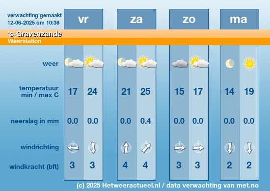 Meerdaagse 's-Gravenzande