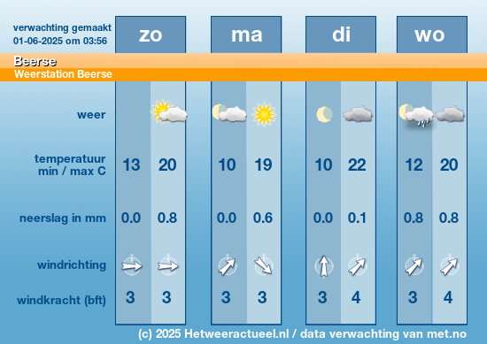 Meerdaagse Beerse