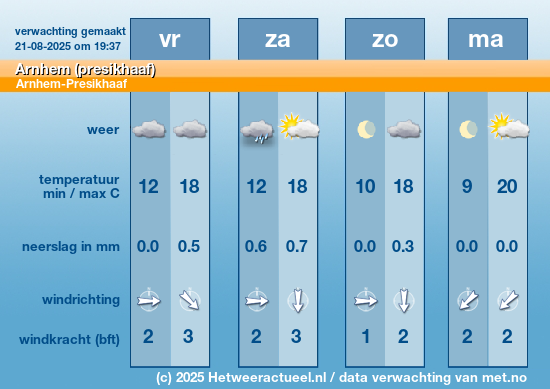 Meerdaagse Arnhem (presikhaaf)