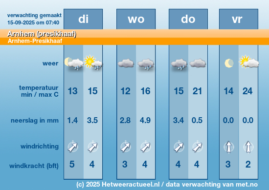 Meerdaagse Arnhem (presikhaaf)
