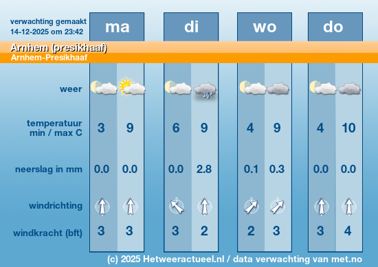 Meerdaagse Arnhem (presikhaaf)