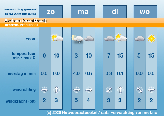 Meerdaagse Arnhem (presikhaaf)