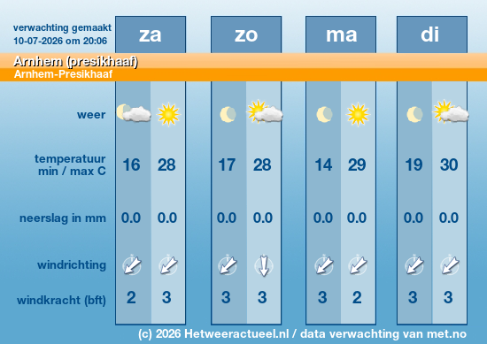 Meerdaagse Arnhem (presikhaaf)
