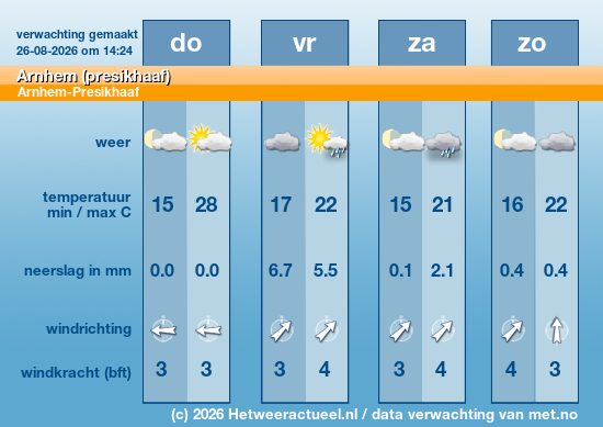 Meerdaagse Arnhem (presikhaaf)