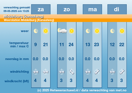 Meerdaagse Middelburg (kanaalweg)