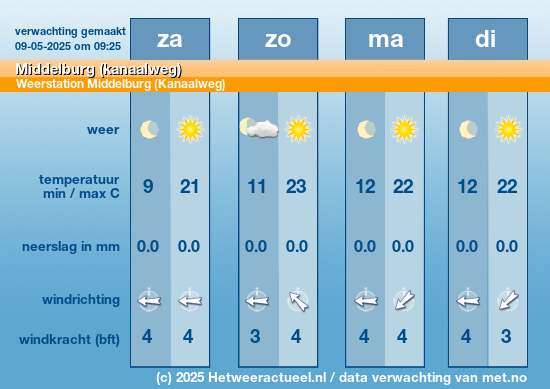 Meerdaagse Middelburg (kanaalweg)