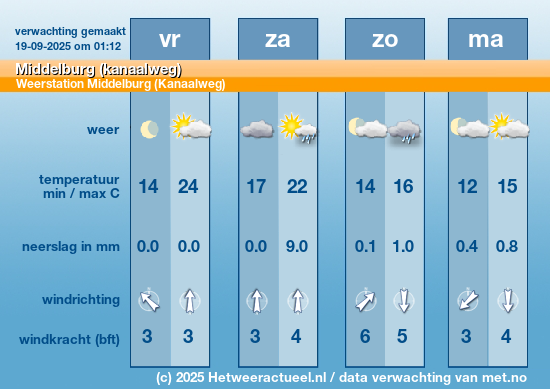 Meerdaagse Middelburg (kanaalweg)