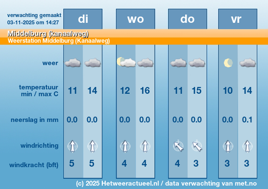 Meerdaagse Middelburg (kanaalweg)