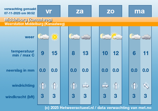 Meerdaagse Middelburg (kanaalweg)