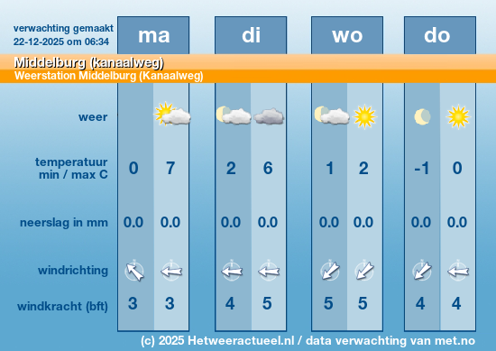 Meerdaagse Middelburg (kanaalweg)