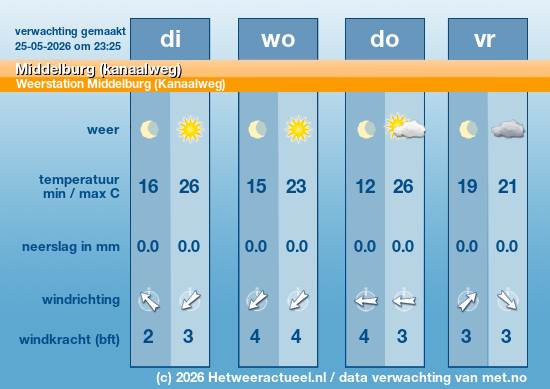 Meerdaagse Middelburg (kanaalweg)