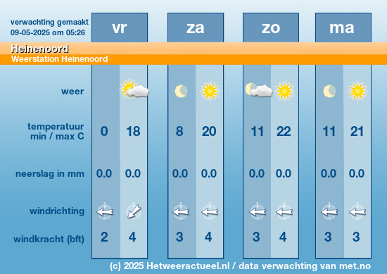 het weer