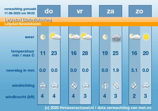 Meerdaagse Lelystad (Bataviahaven)