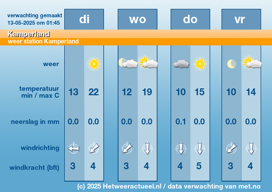 Meerdaagse Kamperland