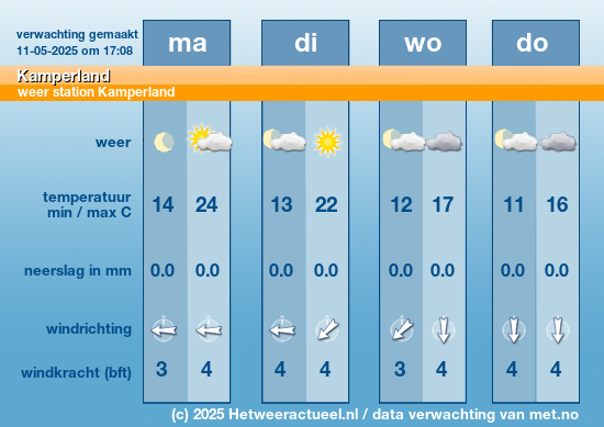 Meerdaagse Kamperland