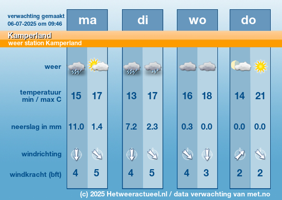 Meerdaagse Kamperland