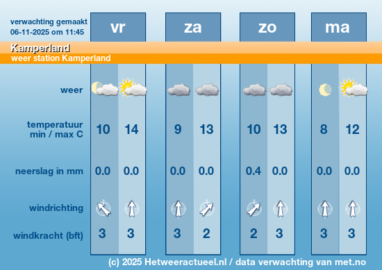 Meerdaagse Kamperland