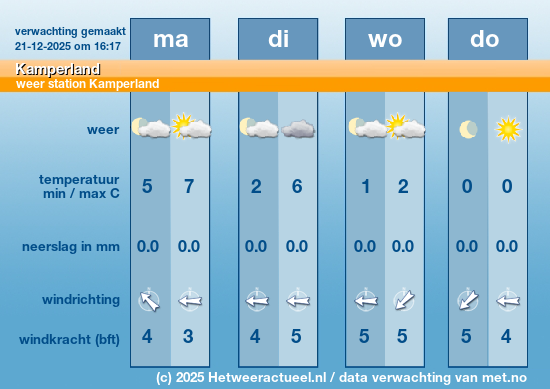 Meerdaagse Kamperland