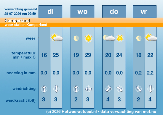 Meerdaagse Kamperland