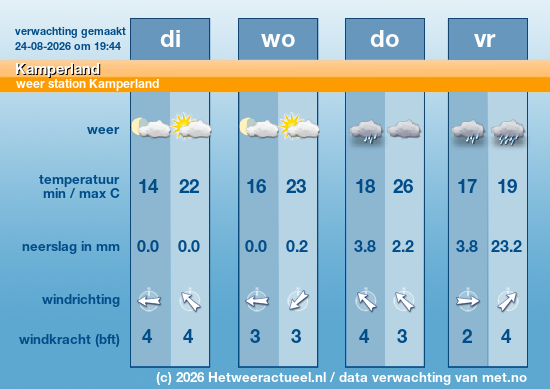 Meerdaagse Kamperland