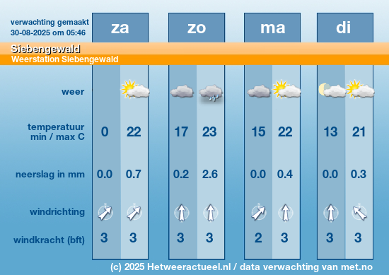Meerdaagse Siebengewald
