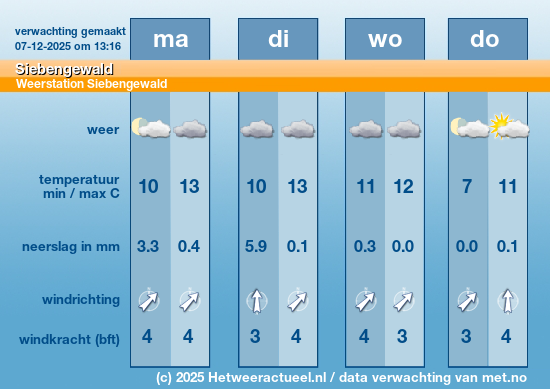 Meerdaagse Siebengewald