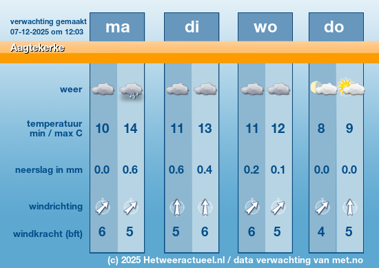 Meerdaagse Aagtekerke
