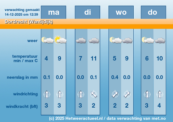 Meerdaagse Dordrecht (Wantijdijk)