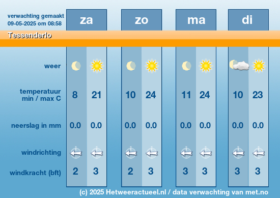 Hetweeractueel