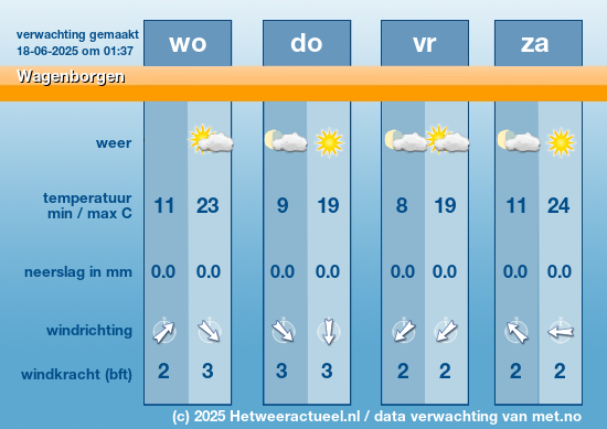 Meerdaagse Wagenborgen