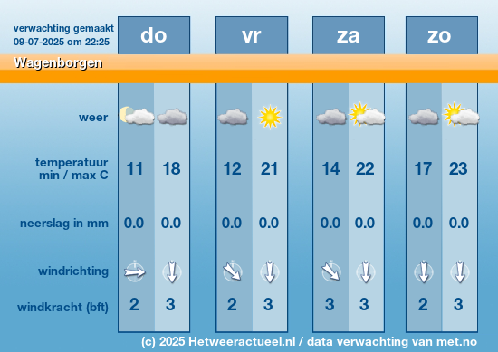 Meerdaagse Wagenborgen