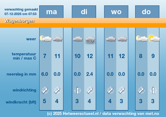 Meerdaagse Wagenborgen