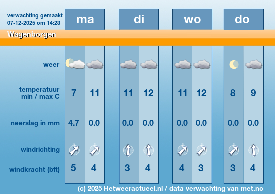 Meerdaagse Wagenborgen