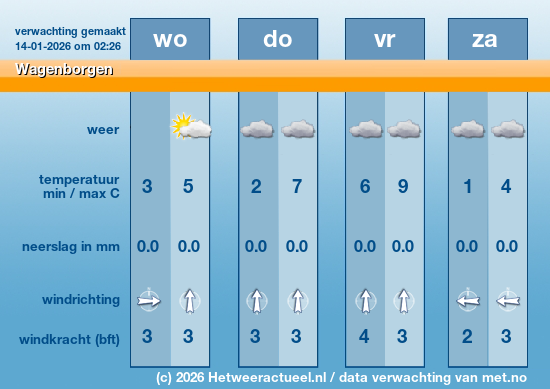 Meerdaagse Wagenborgen