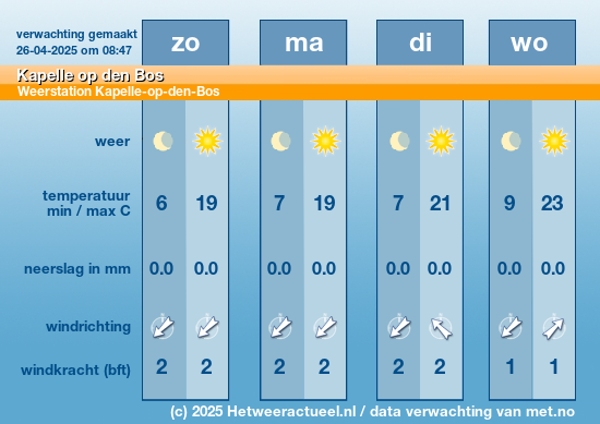 weersverwachting Kapelle-op-den-Bos