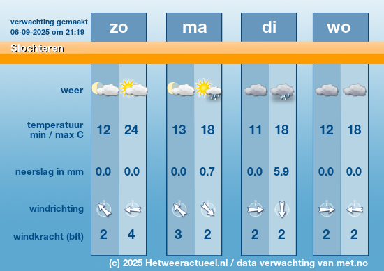 Meerdaagse Slochteren