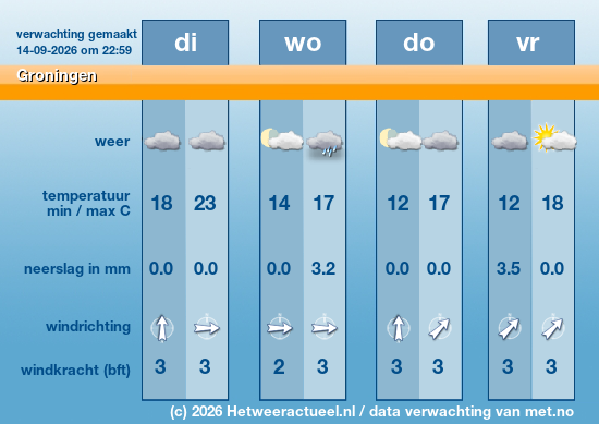 Meerdaagse Groningen