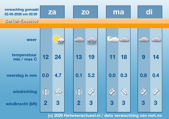 Meerdaagse Berkel-Enschot