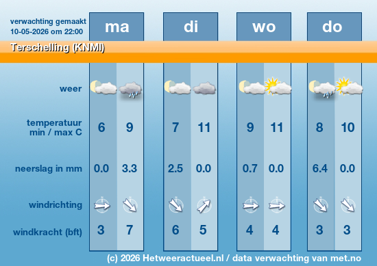 Meerdaagse Terschelling (KNMI)