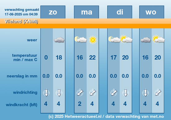 Meerdaagse Vlieland (KNMI)