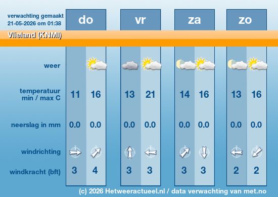 Meerdaagse Vlieland (KNMI)